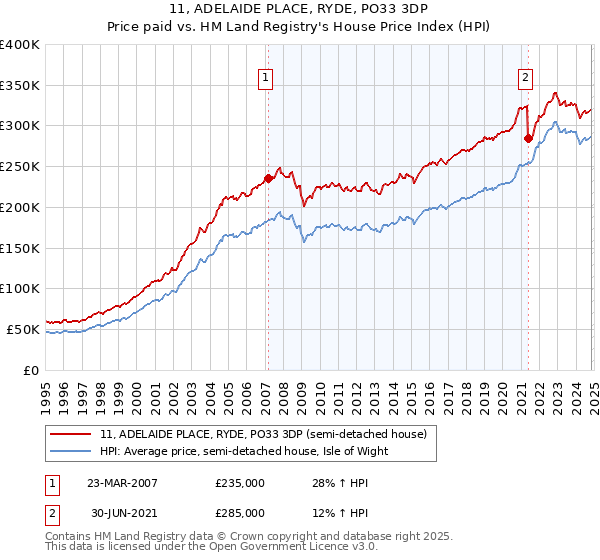 11, ADELAIDE PLACE, RYDE, PO33 3DP: Price paid vs HM Land Registry's House Price Index