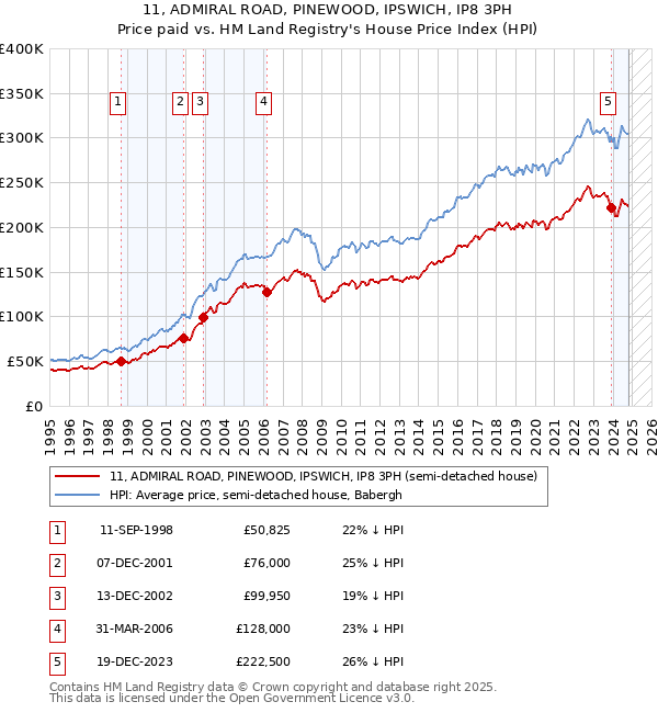 11, ADMIRAL ROAD, PINEWOOD, IPSWICH, IP8 3PH: Price paid vs HM Land Registry's House Price Index