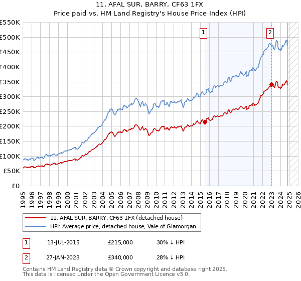 11, AFAL SUR, BARRY, CF63 1FX: Price paid vs HM Land Registry's House Price Index