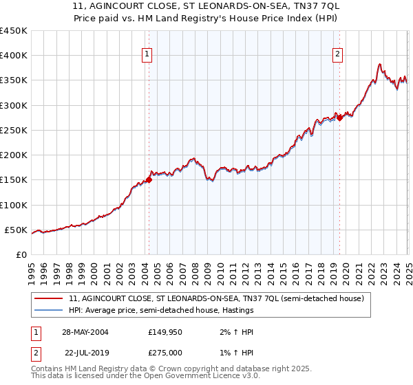 11, AGINCOURT CLOSE, ST LEONARDS-ON-SEA, TN37 7QL: Price paid vs HM Land Registry's House Price Index