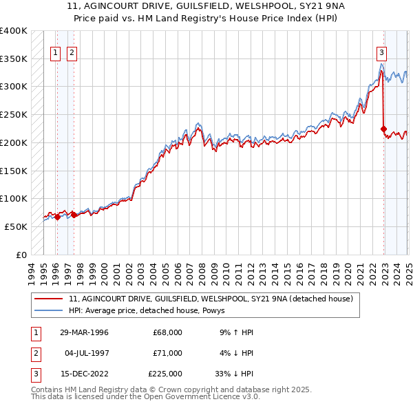 11, AGINCOURT DRIVE, GUILSFIELD, WELSHPOOL, SY21 9NA: Price paid vs HM Land Registry's House Price Index