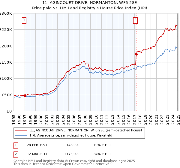 11, AGINCOURT DRIVE, NORMANTON, WF6 2SE: Price paid vs HM Land Registry's House Price Index