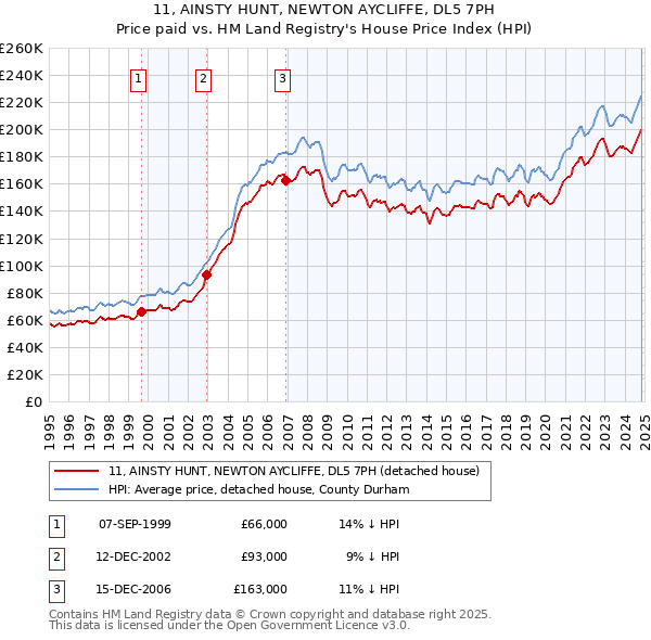 11, AINSTY HUNT, NEWTON AYCLIFFE, DL5 7PH: Price paid vs HM Land Registry's House Price Index