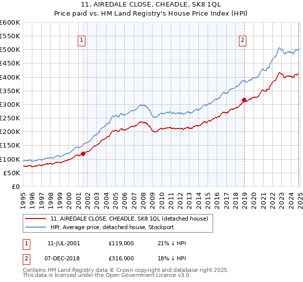 11, AIREDALE CLOSE, CHEADLE, SK8 1QL: Price paid vs HM Land Registry's House Price Index