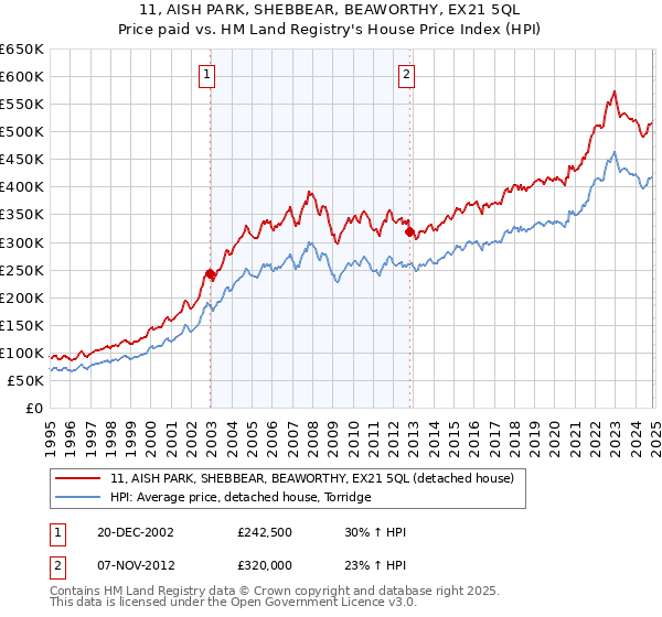 11, AISH PARK, SHEBBEAR, BEAWORTHY, EX21 5QL: Price paid vs HM Land Registry's House Price Index