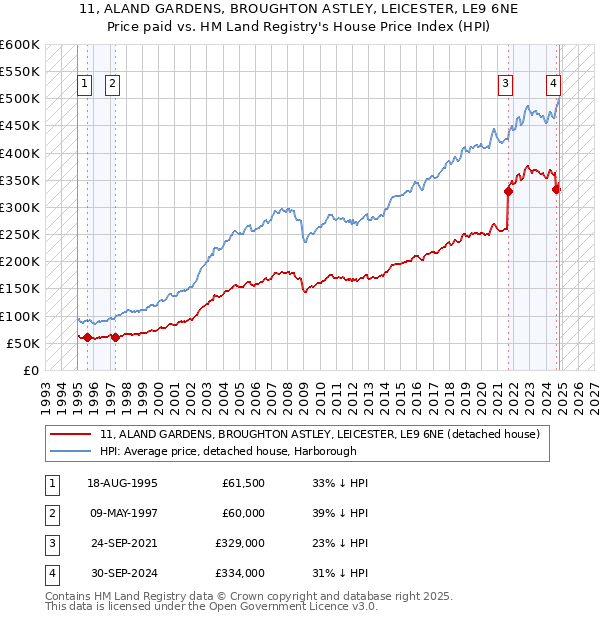 11, ALAND GARDENS, BROUGHTON ASTLEY, LEICESTER, LE9 6NE: Price paid vs HM Land Registry's House Price Index