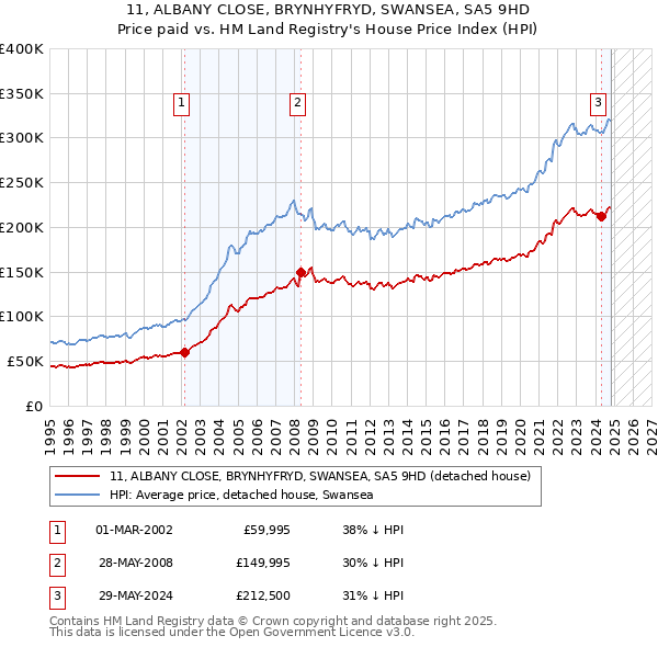 11, ALBANY CLOSE, BRYNHYFRYD, SWANSEA, SA5 9HD: Price paid vs HM Land Registry's House Price Index