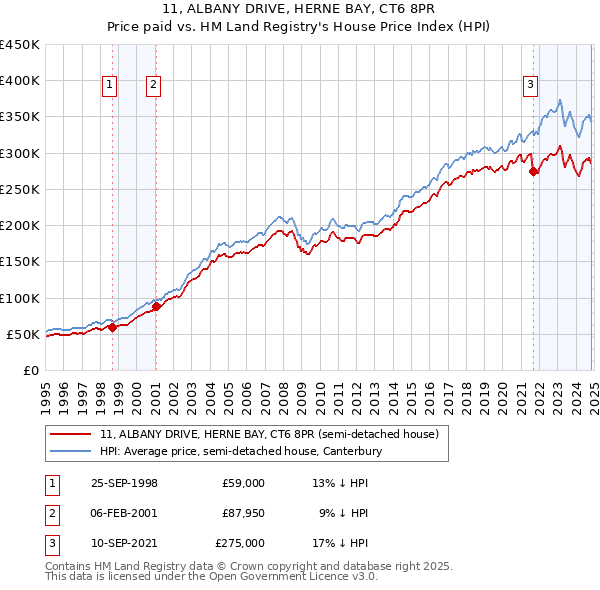 11, ALBANY DRIVE, HERNE BAY, CT6 8PR: Price paid vs HM Land Registry's House Price Index