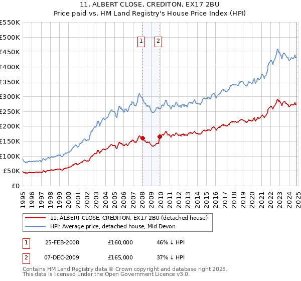 11, ALBERT CLOSE, CREDITON, EX17 2BU: Price paid vs HM Land Registry's House Price Index