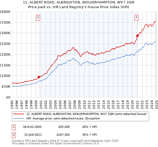 11, ALBERT ROAD, ALBRIGHTON, WOLVERHAMPTON, WV7 3QN: Price paid vs HM Land Registry's House Price Index