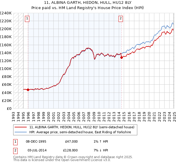 11, ALBINA GARTH, HEDON, HULL, HU12 8LY: Price paid vs HM Land Registry's House Price Index