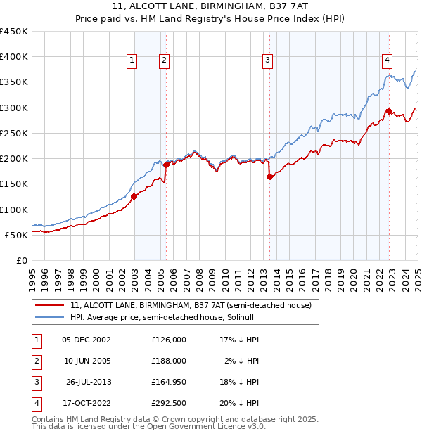 11, ALCOTT LANE, BIRMINGHAM, B37 7AT: Price paid vs HM Land Registry's House Price Index