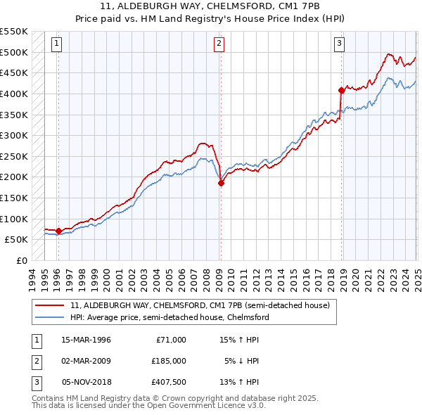 11, ALDEBURGH WAY, CHELMSFORD, CM1 7PB: Price paid vs HM Land Registry's House Price Index