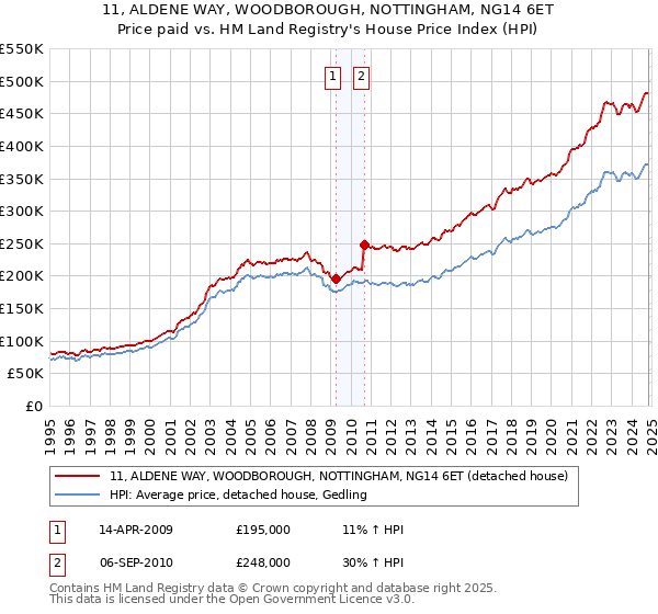 11, ALDENE WAY, WOODBOROUGH, NOTTINGHAM, NG14 6ET: Price paid vs HM Land Registry's House Price Index