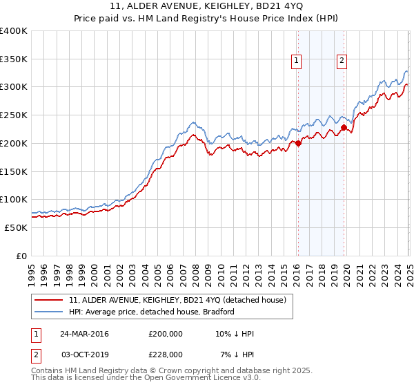 11, ALDER AVENUE, KEIGHLEY, BD21 4YQ: Price paid vs HM Land Registry's House Price Index