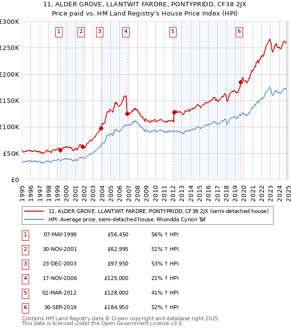 11, ALDER GROVE, LLANTWIT FARDRE, PONTYPRIDD, CF38 2JX: Price paid vs HM Land Registry's House Price Index