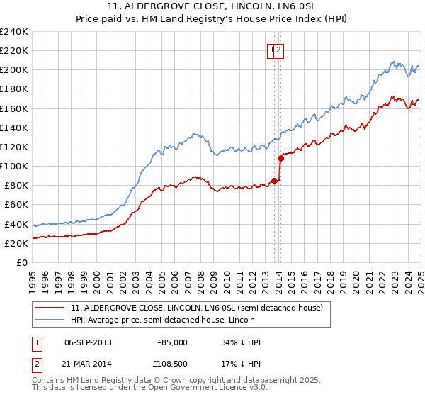 11, ALDERGROVE CLOSE, LINCOLN, LN6 0SL: Price paid vs HM Land Registry's House Price Index