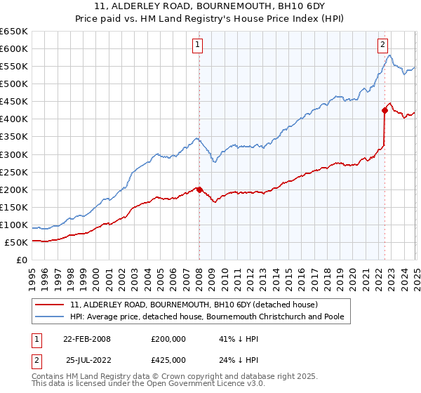 11, ALDERLEY ROAD, BOURNEMOUTH, BH10 6DY: Price paid vs HM Land Registry's House Price Index