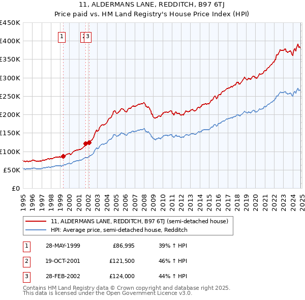 11, ALDERMANS LANE, REDDITCH, B97 6TJ: Price paid vs HM Land Registry's House Price Index