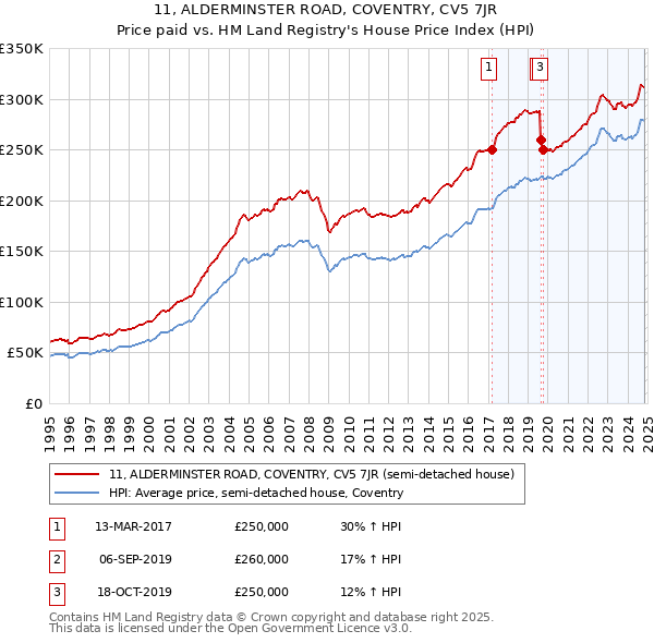 11, ALDERMINSTER ROAD, COVENTRY, CV5 7JR: Price paid vs HM Land Registry's House Price Index