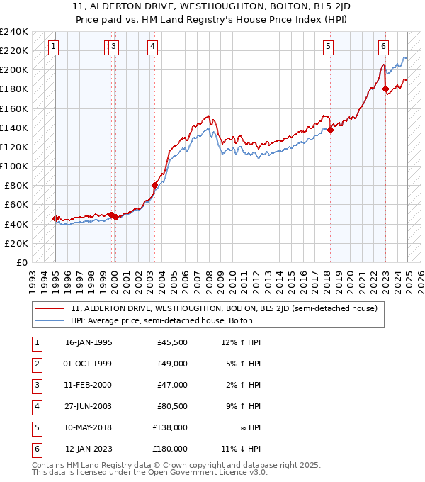 11, ALDERTON DRIVE, WESTHOUGHTON, BOLTON, BL5 2JD: Price paid vs HM Land Registry's House Price Index