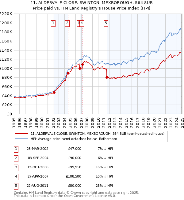 11, ALDERVALE CLOSE, SWINTON, MEXBOROUGH, S64 8UB: Price paid vs HM Land Registry's House Price Index