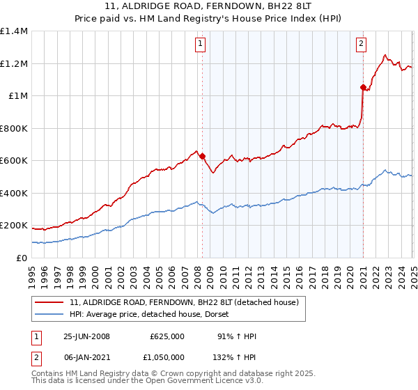 11, ALDRIDGE ROAD, FERNDOWN, BH22 8LT: Price paid vs HM Land Registry's House Price Index