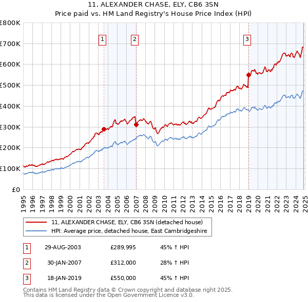 11, ALEXANDER CHASE, ELY, CB6 3SN: Price paid vs HM Land Registry's House Price Index