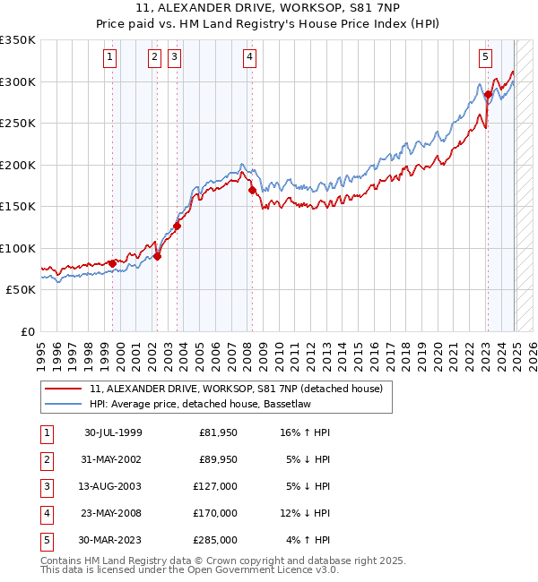 11, ALEXANDER DRIVE, WORKSOP, S81 7NP: Price paid vs HM Land Registry's House Price Index