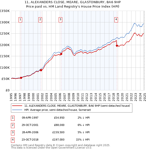 11, ALEXANDERS CLOSE, MEARE, GLASTONBURY, BA6 9HP: Price paid vs HM Land Registry's House Price Index