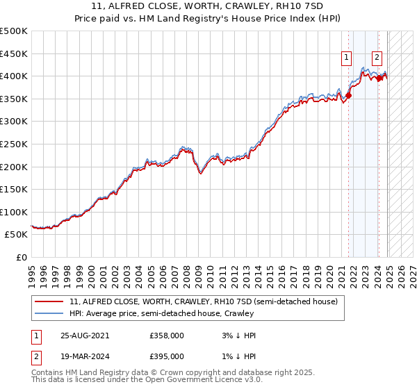 11, ALFRED CLOSE, WORTH, CRAWLEY, RH10 7SD: Price paid vs HM Land Registry's House Price Index