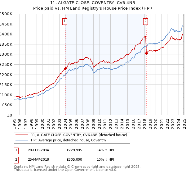 11, ALGATE CLOSE, COVENTRY, CV6 4NB: Price paid vs HM Land Registry's House Price Index