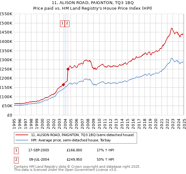 11, ALISON ROAD, PAIGNTON, TQ3 1BQ: Price paid vs HM Land Registry's House Price Index