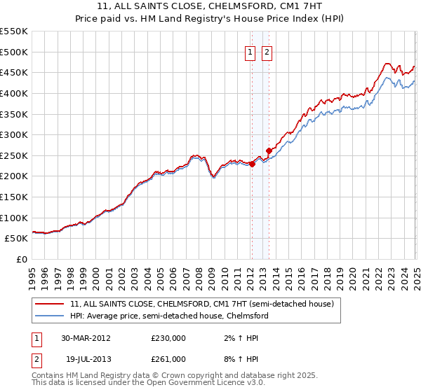 11, ALL SAINTS CLOSE, CHELMSFORD, CM1 7HT: Price paid vs HM Land Registry's House Price Index