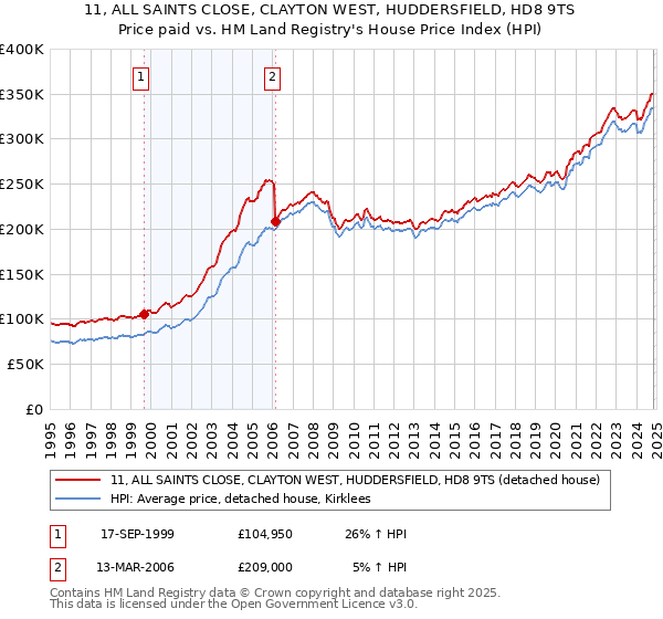 11, ALL SAINTS CLOSE, CLAYTON WEST, HUDDERSFIELD, HD8 9TS: Price paid vs HM Land Registry's House Price Index