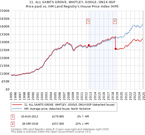 11, ALL SAINTS GROVE, WHITLEY, GOOLE, DN14 0GP: Price paid vs HM Land Registry's House Price Index