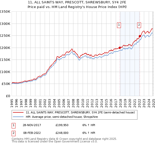 11, ALL SAINTS WAY, PRESCOTT, SHREWSBURY, SY4 2FE: Price paid vs HM Land Registry's House Price Index