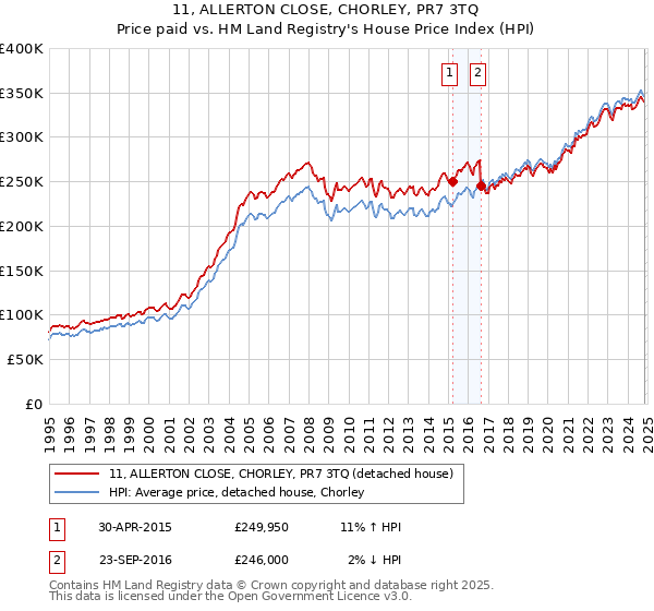 11, ALLERTON CLOSE, CHORLEY, PR7 3TQ: Price paid vs HM Land Registry's House Price Index