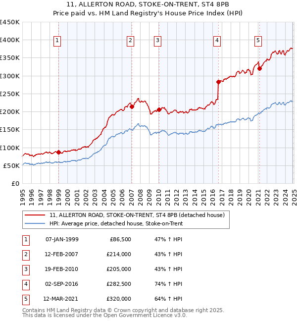 11, ALLERTON ROAD, STOKE-ON-TRENT, ST4 8PB: Price paid vs HM Land Registry's House Price Index