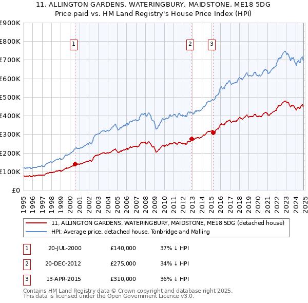 11, ALLINGTON GARDENS, WATERINGBURY, MAIDSTONE, ME18 5DG: Price paid vs HM Land Registry's House Price Index