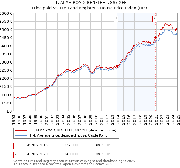 11, ALMA ROAD, BENFLEET, SS7 2EF: Price paid vs HM Land Registry's House Price Index