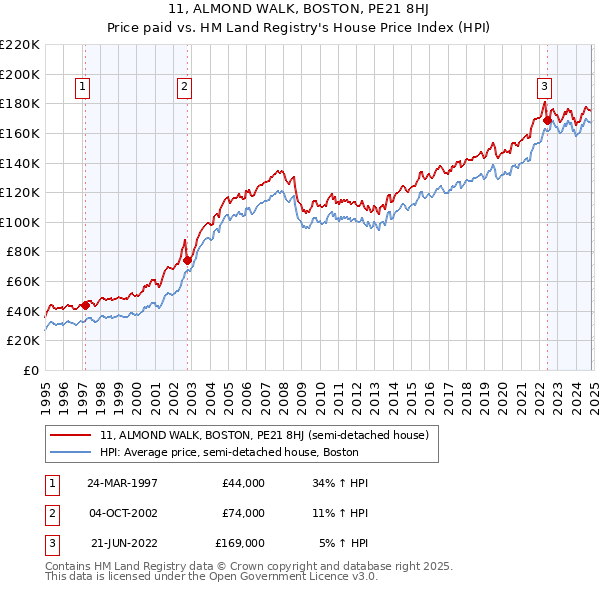 11, ALMOND WALK, BOSTON, PE21 8HJ: Price paid vs HM Land Registry's House Price Index