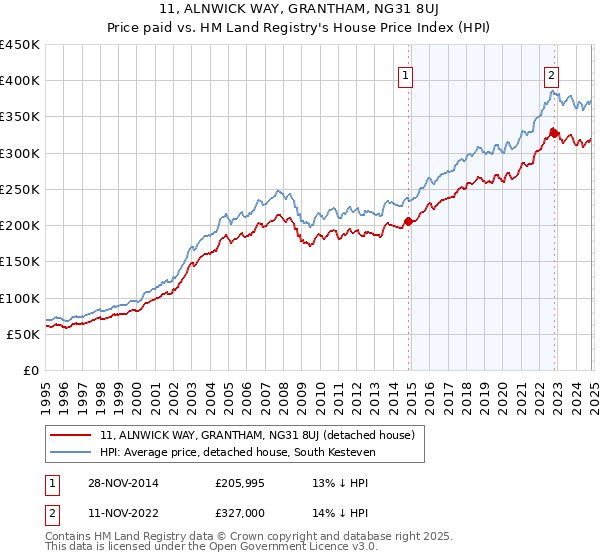 11, ALNWICK WAY, GRANTHAM, NG31 8UJ: Price paid vs HM Land Registry's House Price Index