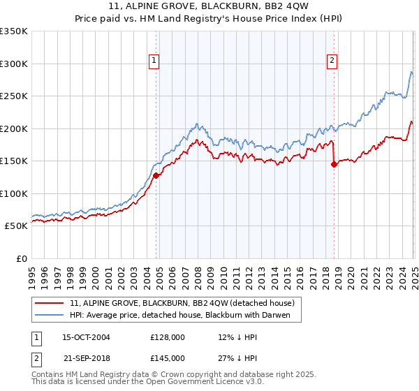 11, ALPINE GROVE, BLACKBURN, BB2 4QW: Price paid vs HM Land Registry's House Price Index