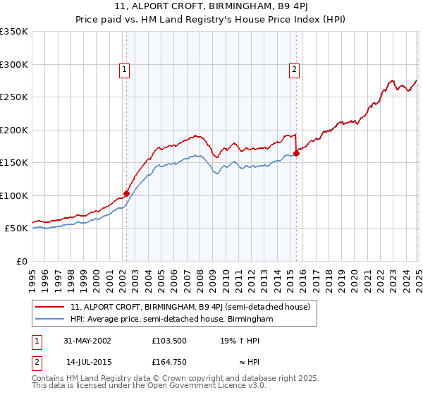 11, ALPORT CROFT, BIRMINGHAM, B9 4PJ: Price paid vs HM Land Registry's House Price Index