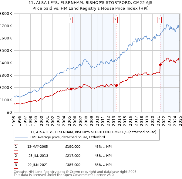 11, ALSA LEYS, ELSENHAM, BISHOP'S STORTFORD, CM22 6JS: Price paid vs HM Land Registry's House Price Index