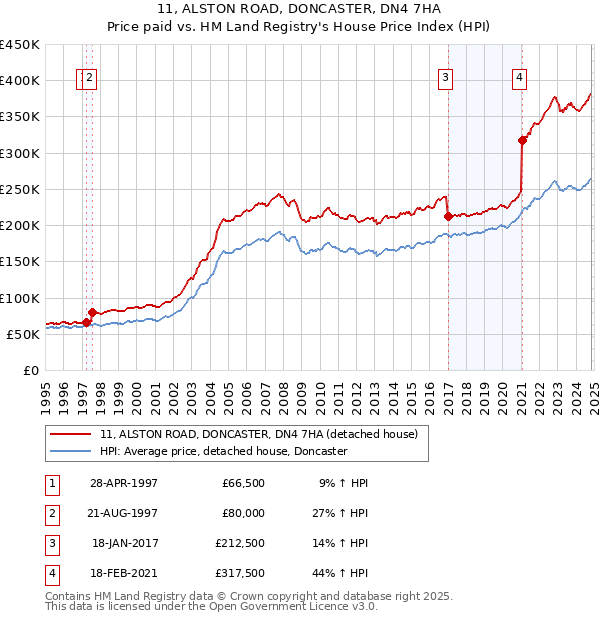 11, ALSTON ROAD, DONCASTER, DN4 7HA: Price paid vs HM Land Registry's House Price Index