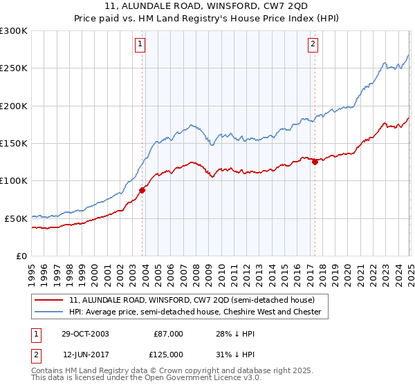 11, ALUNDALE ROAD, WINSFORD, CW7 2QD: Price paid vs HM Land Registry's House Price Index