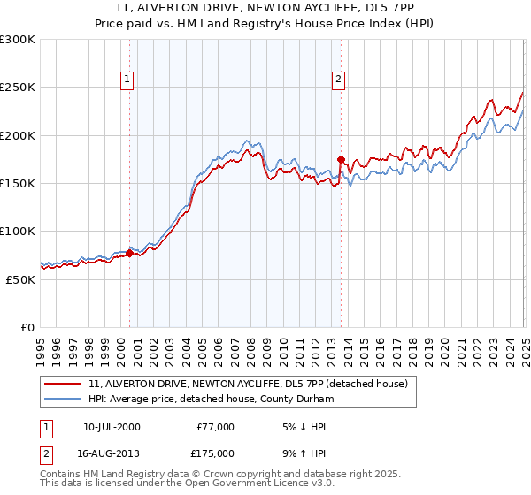 11, ALVERTON DRIVE, NEWTON AYCLIFFE, DL5 7PP: Price paid vs HM Land Registry's House Price Index