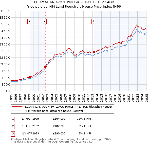 11, AMAL AN AVON, PHILLACK, HAYLE, TR27 4QD: Price paid vs HM Land Registry's House Price Index